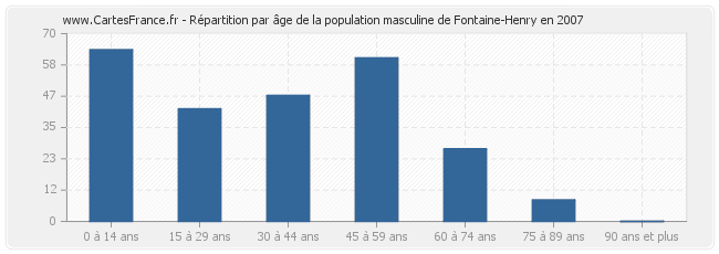 Répartition par âge de la population masculine de Fontaine-Henry en 2007