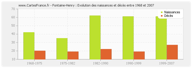 Fontaine-Henry : Evolution des naissances et décès entre 1968 et 2007