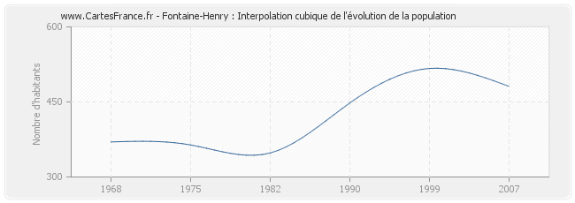 Fontaine-Henry : Interpolation cubique de l'évolution de la population