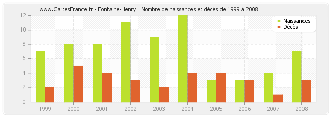 Fontaine-Henry : Nombre de naissances et décès de 1999 à 2008