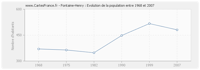 Population Fontaine-Henry