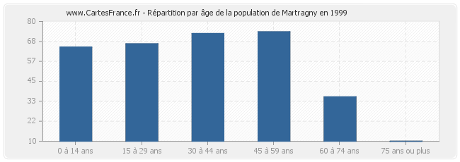 Répartition par âge de la population de Martragny en 1999