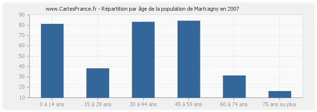 Répartition par âge de la population de Martragny en 2007