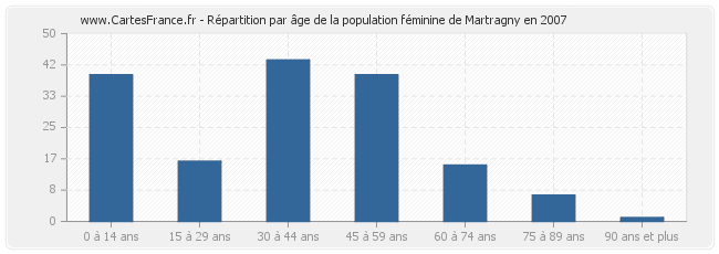 Répartition par âge de la population féminine de Martragny en 2007