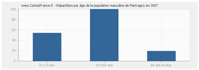 Répartition par âge de la population masculine de Martragny en 2007