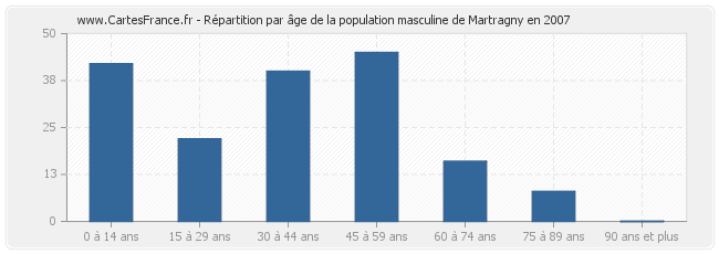 Répartition par âge de la population masculine de Martragny en 2007