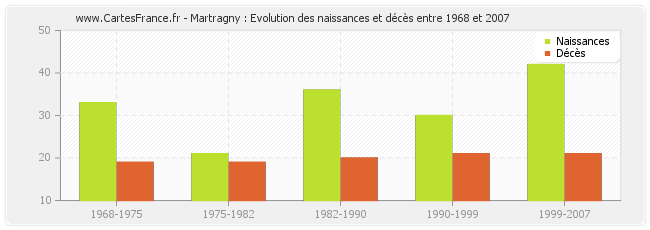 Martragny : Evolution des naissances et décès entre 1968 et 2007