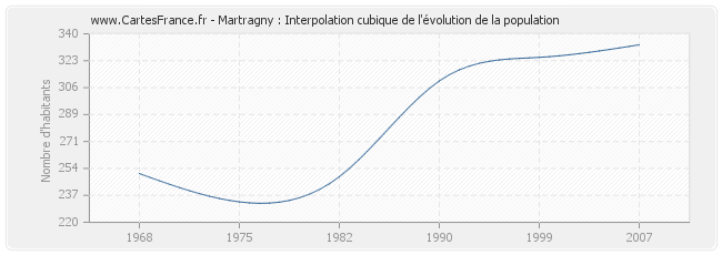 Martragny : Interpolation cubique de l'évolution de la population