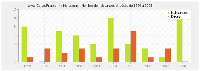 Martragny : Nombre de naissances et décès de 1999 à 2008