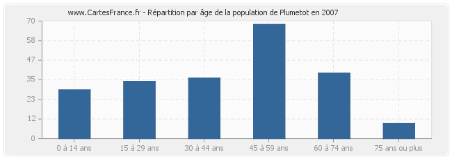 Répartition par âge de la population de Plumetot en 2007