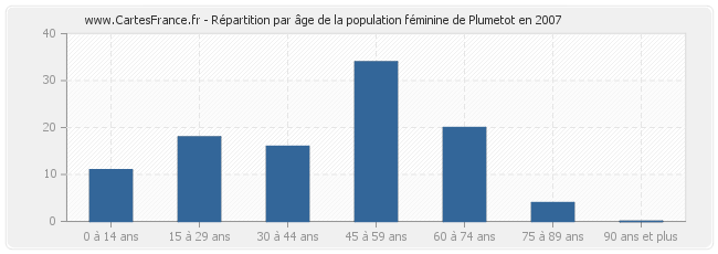 Répartition par âge de la population féminine de Plumetot en 2007