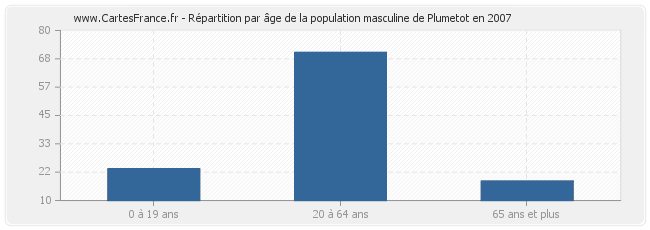 Répartition par âge de la population masculine de Plumetot en 2007