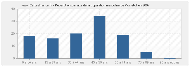 Répartition par âge de la population masculine de Plumetot en 2007