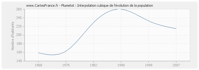 Plumetot : Interpolation cubique de l'évolution de la population