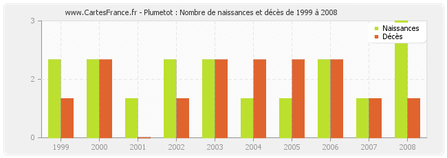 Plumetot : Nombre de naissances et décès de 1999 à 2008