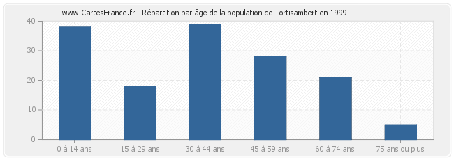 Répartition par âge de la population de Tortisambert en 1999