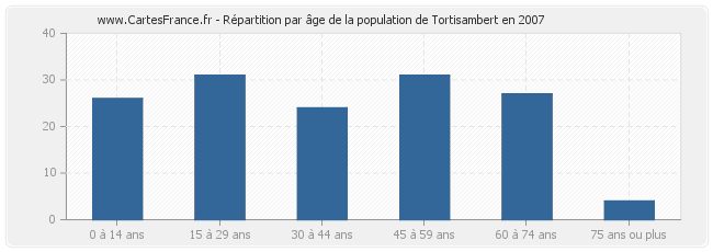 Répartition par âge de la population de Tortisambert en 2007