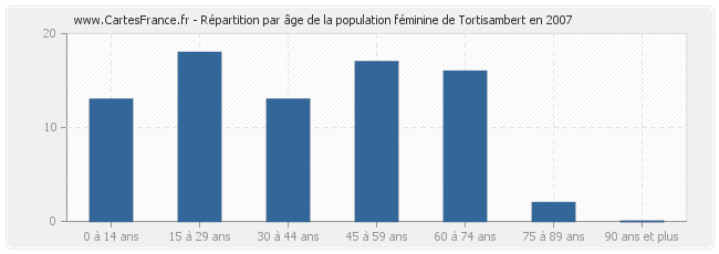 Répartition par âge de la population féminine de Tortisambert en 2007