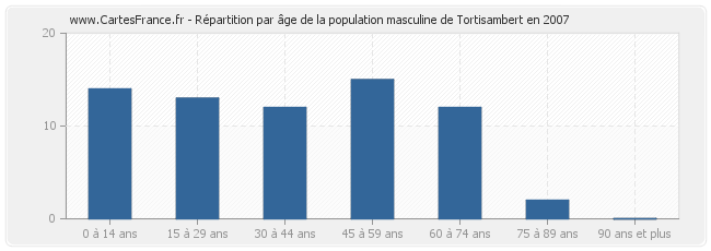 Répartition par âge de la population masculine de Tortisambert en 2007