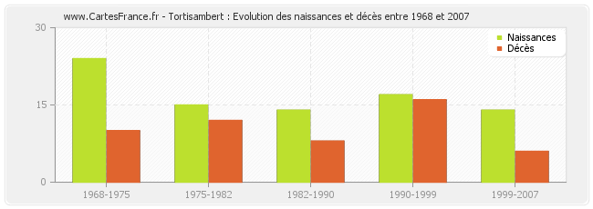 Tortisambert : Evolution des naissances et décès entre 1968 et 2007