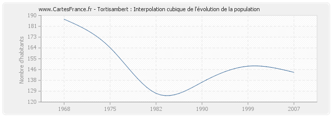 Tortisambert : Interpolation cubique de l'évolution de la population