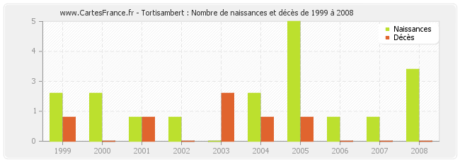 Tortisambert : Nombre de naissances et décès de 1999 à 2008