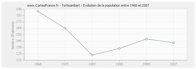 Population Tortisambert