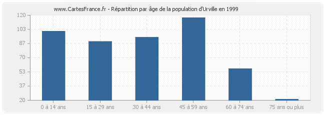 Répartition par âge de la population d'Urville en 1999