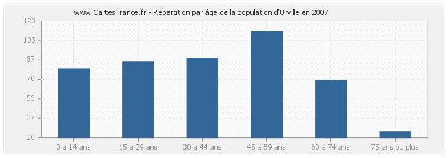 Répartition par âge de la population d'Urville en 2007