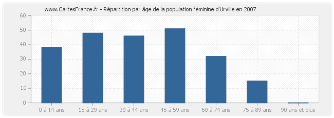 Répartition par âge de la population féminine d'Urville en 2007