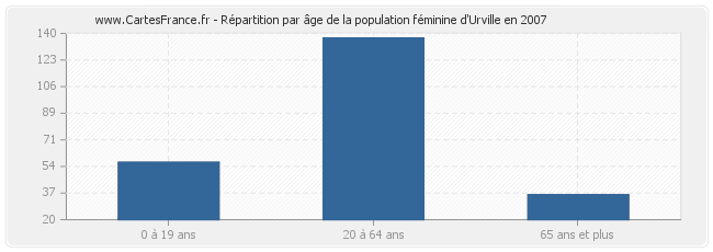 Répartition par âge de la population féminine d'Urville en 2007