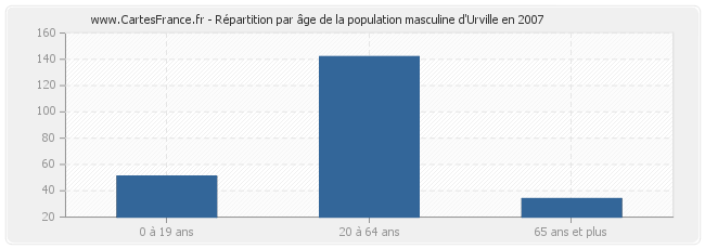 Répartition par âge de la population masculine d'Urville en 2007