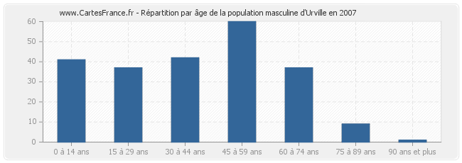 Répartition par âge de la population masculine d'Urville en 2007