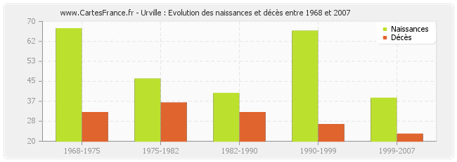 Urville : Evolution des naissances et décès entre 1968 et 2007