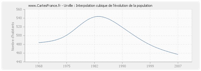 Urville : Interpolation cubique de l'évolution de la population