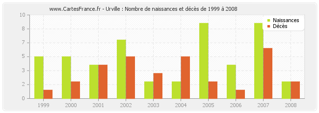 Urville : Nombre de naissances et décès de 1999 à 2008