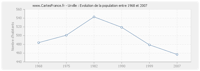 Population Urville