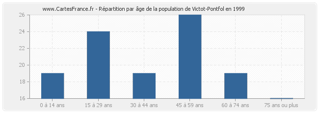 Répartition par âge de la population de Victot-Pontfol en 1999