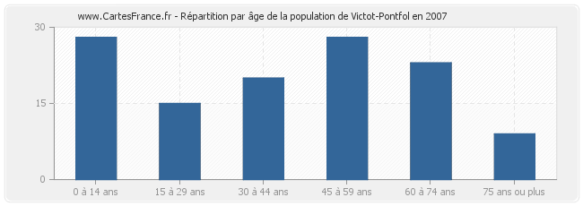 Répartition par âge de la population de Victot-Pontfol en 2007