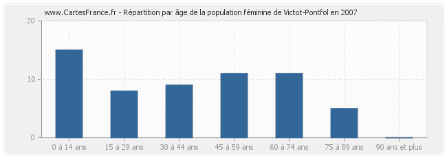 Répartition par âge de la population féminine de Victot-Pontfol en 2007