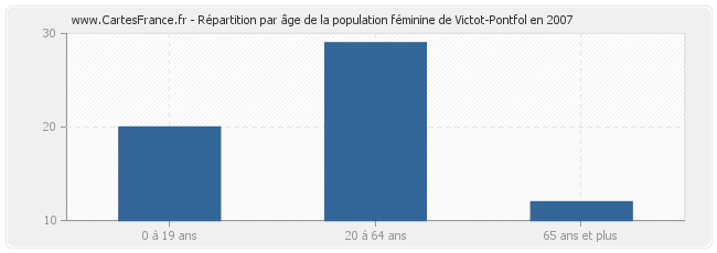 Répartition par âge de la population féminine de Victot-Pontfol en 2007