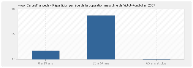 Répartition par âge de la population masculine de Victot-Pontfol en 2007