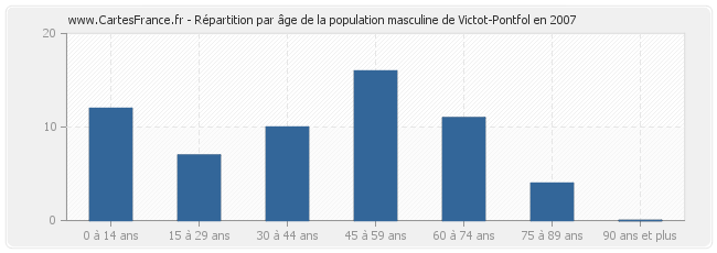 Répartition par âge de la population masculine de Victot-Pontfol en 2007