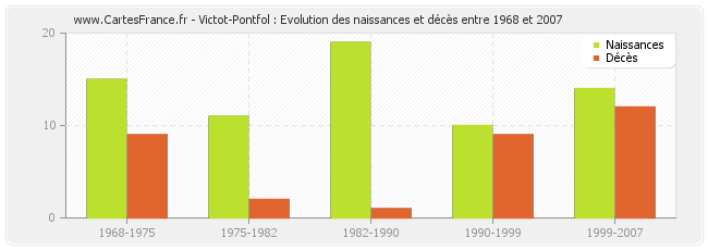 Victot-Pontfol : Evolution des naissances et décès entre 1968 et 2007