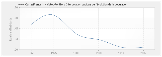 Victot-Pontfol : Interpolation cubique de l'évolution de la population