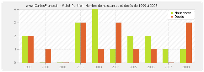 Victot-Pontfol : Nombre de naissances et décès de 1999 à 2008