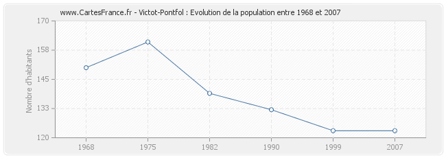 Population Victot-Pontfol