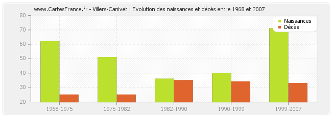 Villers-Canivet : Evolution des naissances et décès entre 1968 et 2007