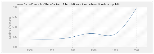 Villers-Canivet : Interpolation cubique de l'évolution de la population