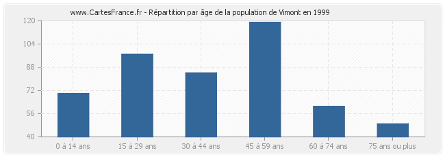 Répartition par âge de la population de Vimont en 1999